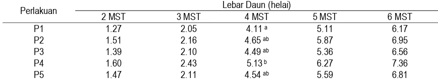 Tabel 4.  Pemberian Berbagai Dosis Urin Kelinci terhadap Rata-rata Lebar Daun Pakcoy pada Umur 2-6 mst 
