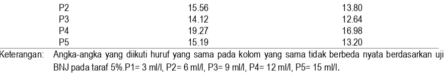 Tabel 5 menunjukkan rata-rata bobot konsumsi tanaman pakcoy pada umur 6 mst untuk perlakuan P4 memiliki rata-rata bobot konsumsi terberat yaitu 16.98 g tetapi tidak berbeda nyata 