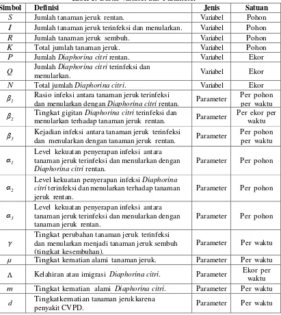 Tabel 1. Daftar Variabel dan Parameter 