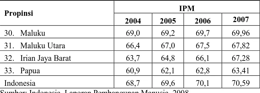 Tabel  2.  Perbandingan  IPM  antar  provinsi,  Tahun  2004  –  2007   (lanjutan) 