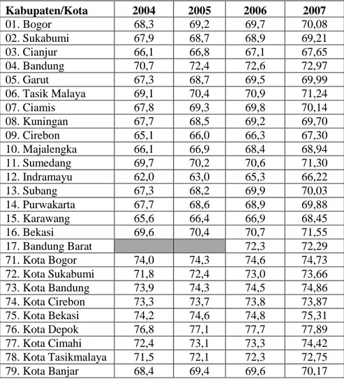 Tabel 3. Perbandingan IPM antar Kabupaten/ Kota di Provinsi Jawa  Barat  Kabupaten/Kota  2004  2005  2006  2007  01