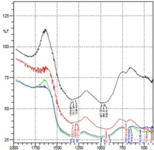 Gambar 3. Infrared spectra dari glass  Dari  spektrum  infrared  pada  Gambar  3  terjadi  getaran  pita  pada  panjang gelombang 464-465 1/cm  yang  menunjukkan  ikatan  Fe-O  pada  unit  struktur FeO 6 