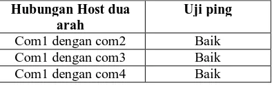 Tabel 4.1 Hasil Pengujian Hubungan TCP/IP Radio Paket 