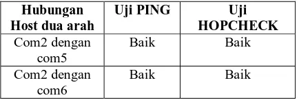 Tabel 4.3 Hasil pengujian hubungan TCP/IP antar jaringan local  dan Radio paket.  