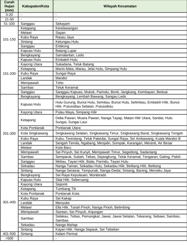Tabel 3.2 Curah hujan Juli 2017 