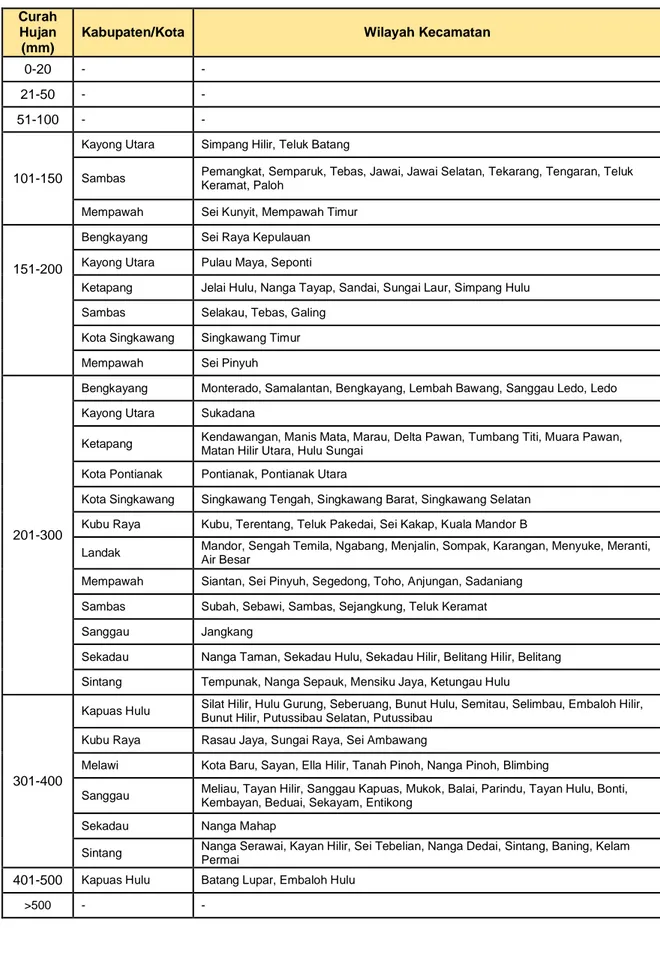 Tabel 4.2 Prakiraan curah hujan April 2017       Curah 