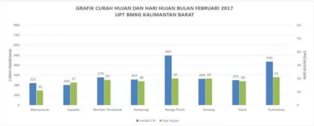 Gambar 5.5 Grafik hujan bulan Februari 2017 di UPT BMKG Kalimantan Barat 