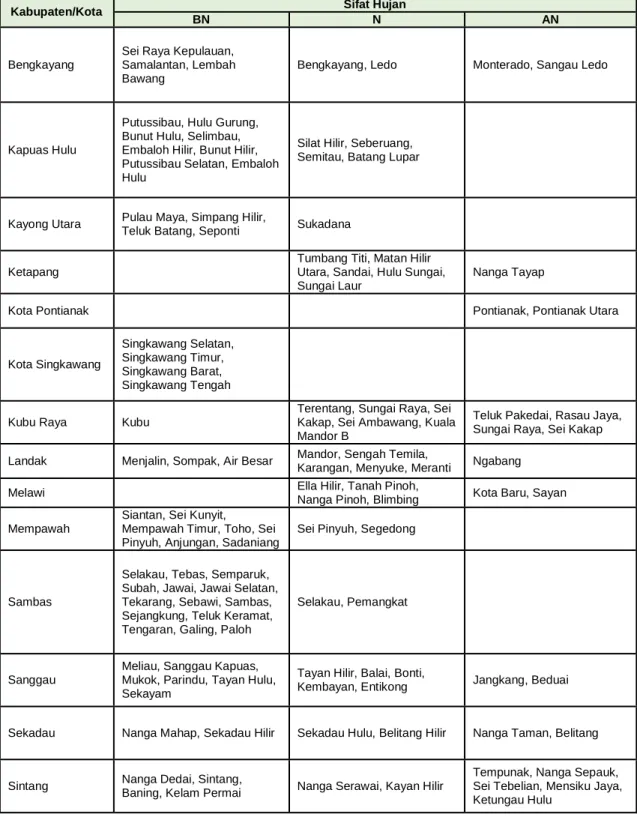 Tabel 3.1 Sifat hujan MARET 2017 
