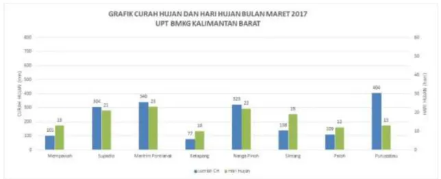 Gambar 5.5 Grafik hujan bulan MARET 2017 di UPT BMKG Kalimantan Barat 