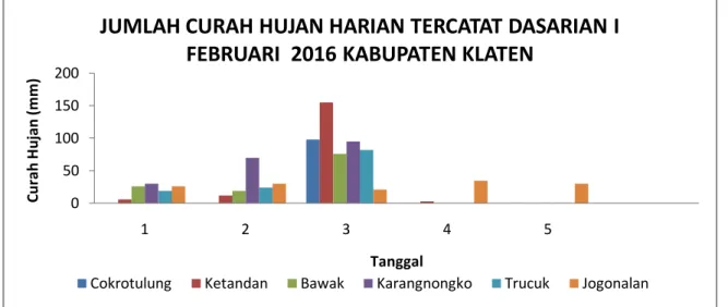 Grafik 2. Perbandingan Jumlah  Curah Hujan di Pos Pengamat Curah Hujan Dasarian I Februari  2016 Kabupaten Klaten Terhadap Normalnya 