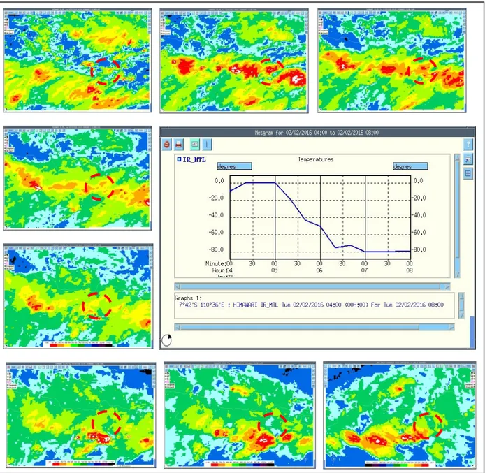 Gambar 1. Citra Satelit Himawari tanggal 2 Februari 2016 jam 06.00 - 14.00 UTC dan Suhu Awan   Sumber : Synergie 