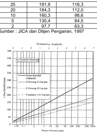 Tabel 2. Periode ulang curah hujan harian  daerah Jakarta dan DAS Ciliwung  Periode  Ulang (thn)  CH Jakarta (mm)  CH DAS Ciliwung (215 km2) (mm)  1000  315,2  185,6  500  292,1  172,7  250  269,1  159,7  200  261,6  155,5  100  238,5  142,5  50  215,3  12