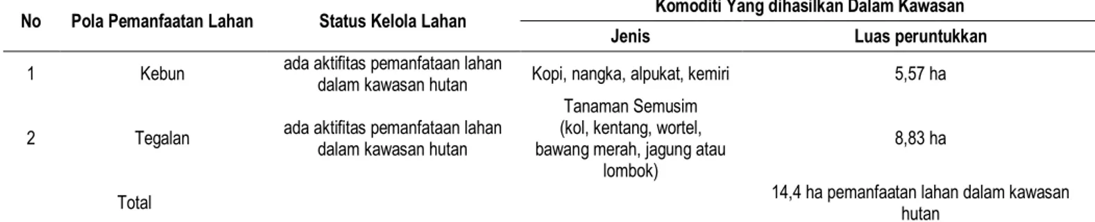 Tabel 1. Aktivitas Masyarakat di Dalam Kawasan Hutan Desa Bonto Marannu Kecamatan Ulu Ere Kabupaten Bantaeng 
