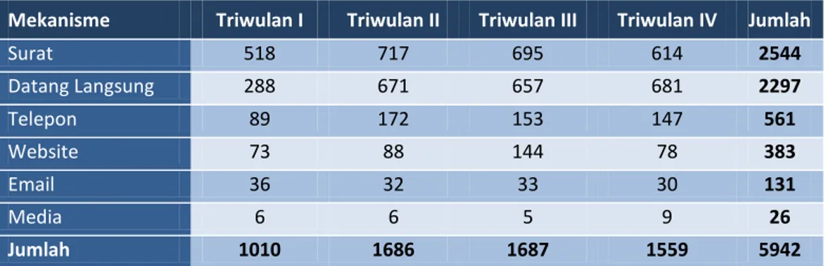 Tabel Jumlah Akses Masyarakat Kepada Ombudsman Republik Indonesia  Sepanjang Tahun 2010 