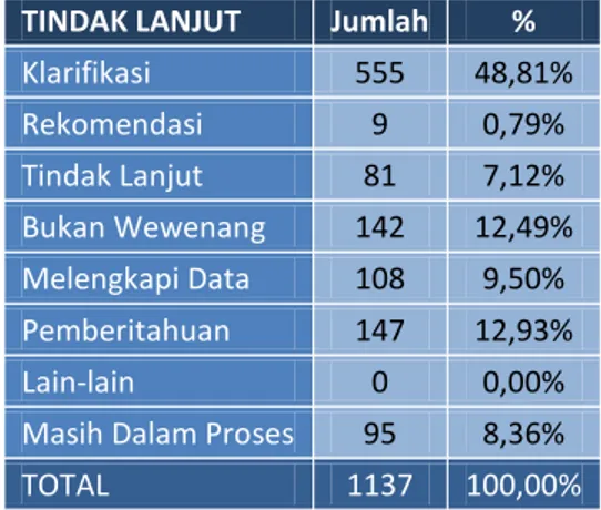 Tabel Jumlah Tindak Lanjut Ombudsman 