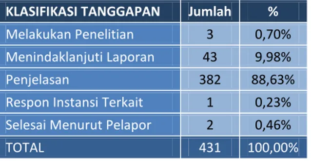 Tabel Jumlah Tanggapan Terlapor  Terhadap Tindak Lanjut Ombudsman 