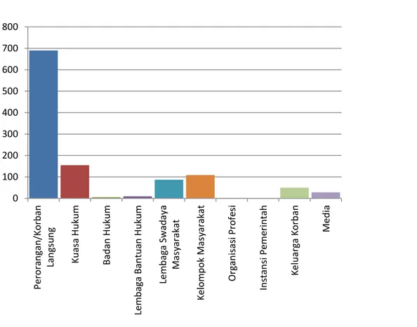 Diagram Laporan Masyarakat Berdasarkan Klasifikasi Pelapor  Januari-Desember 2010 
