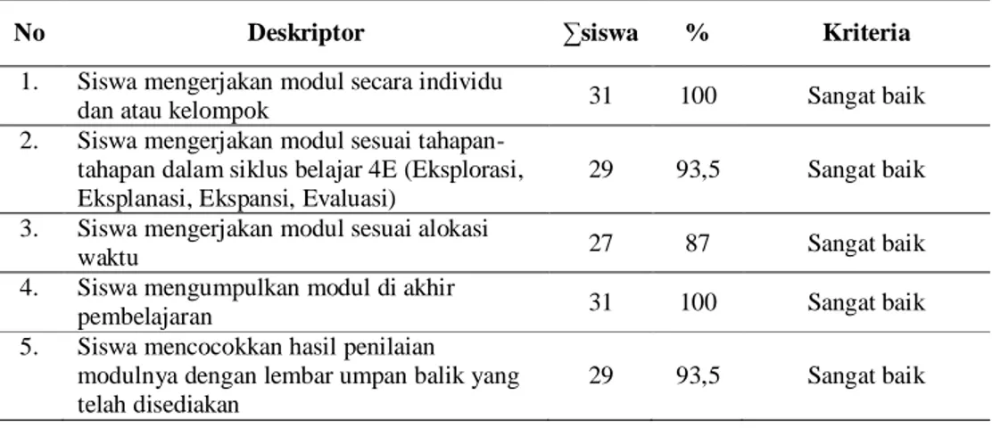 Tabel 5 Rekapitulasi Data Keterpakaian Modul dalam pembelajaran