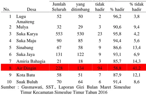 Tabel Data Balita yang ditimbang bulan Maret 2016 di  wilayah kerja Puskesmas Kecamatan Simeulue Timur