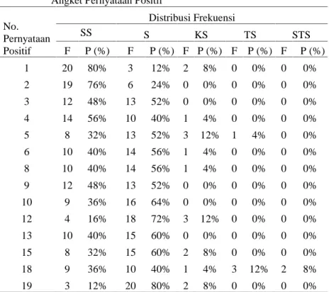 Tabel L9.1 Distribusi  Frekuensi  dan  Persentase  (%)  Keseluruhan Angket Pernyataan Positif