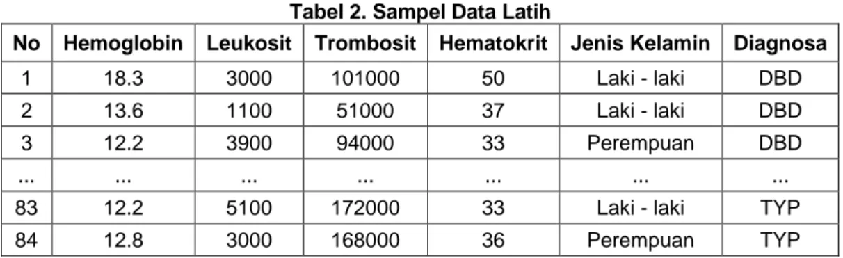 Tabel 2. Sampel Data Latih 