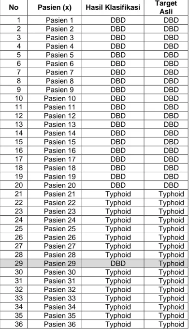 Tabel 5 akan menampilkan data hasil diagnosa penyakit DBD menggunakan metode LVQ. 