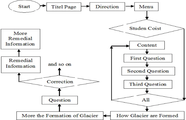 Gambar 1. Flow charts CAI Tutorial (Sumber: Darmawan, 2010) 