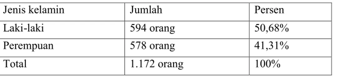 Tabel 3 menunjukan bahwa  jumlah penduduk di Desa Lifuleo berdasarkan jenis  kelamin  laki-laki lebih  banyak  yaitu  595  orang(50,68%)  dibandingan  dengan  penduduk  perempuan  yang  berjumlah  578  orang  (41,31%)  dengan  total  jumlh  seluruh  pendud
