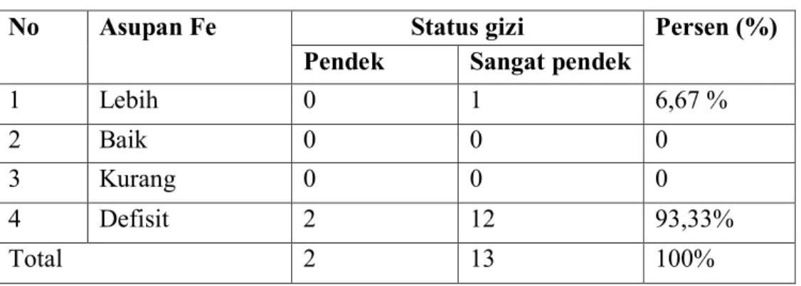 Tabel 12 Distribusi responden berdasarkan balita stunting  Status gizi (TB/U)  Jumlah (n)  Persentase (%) 