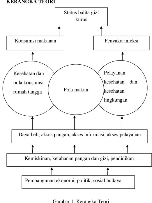 Gambar 1. Kerangka Teori  Sumber : UNICEF 1990. 