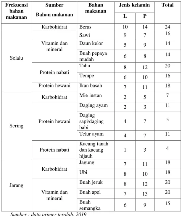 Tabel 12distribusi responden berdasarkan frekuensi makanan dan  jenismakanan  Frekuensi  bahan  makanan  Sumber  Bahan makanan  Bahan  makanan 