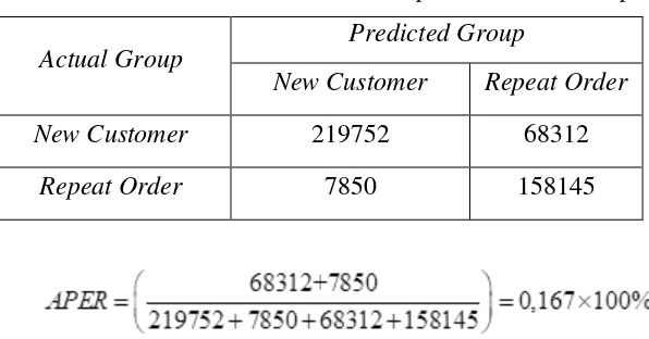 Tabel 3. Klasifikasi Untuk Actual Group dan Predicted Group 