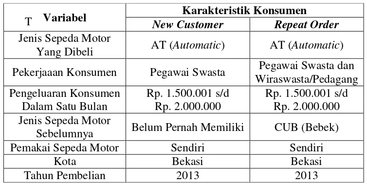 Tabel 2. Karakteristik Konsumen Sepeda Motor Merk T di Jawa Barat 