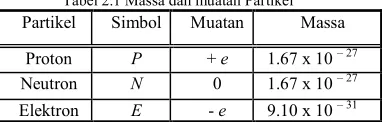 Tabel 2.1 Massa dan muatan Partikel