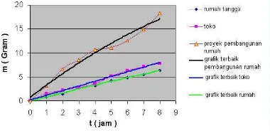 Gambar 4.3 Grafik hubungan massa debu dengan waktu sebelum menggunakan tegangan DC