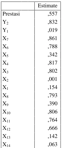 Tabel 3. 6 Squared Multiple Correlations Full Model