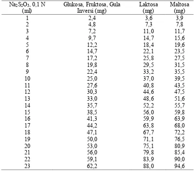 Tabel 3.1 Data Penetapan Gula Menurut Luff Schoorl [50] 