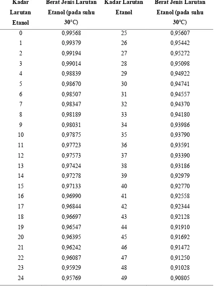 Tabel 3.2 Konversi Berat Jenis-Kadar Etanol [51] 