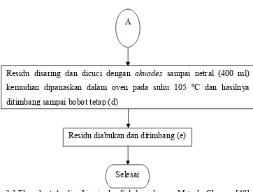 Gambar 3.3 Flowchart Analisa Lignin dan Selulosa dengan Metode Chesson [49] 