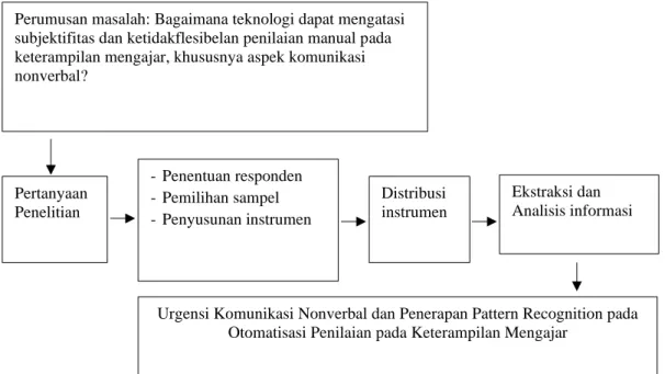 Gambar  1  merupakan  alur  penelitian  yang  dilakukan  oleh  peneliti.  Penelitian  ini  diawali  dengan  perumusan  masalah