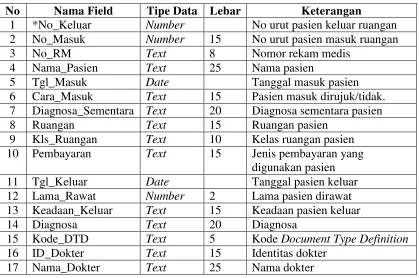 Tabel 3.10 Pasien Keluar Ruang Rawat 