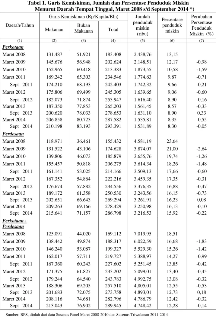 Tabel 1. Garis Kemiskinan, Jumlah dan Persentase Penduduk Miskin  Menurut Daerah Tempat Tinggal, Maret 2008 s/d September 2014 *) 