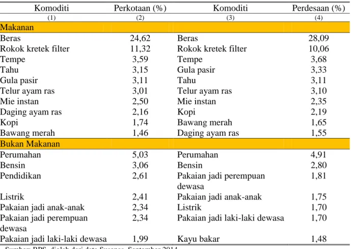 Tabel 2. Daftar Komoditi yang Memberi Sumbangan Besar terhadap  Garis Kemiskinan beserta Kontribusinya (%), September 2014 