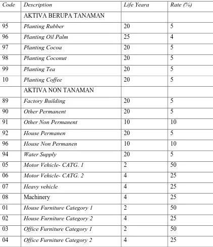 Tabel Daftar Aktiva Tetap PT PP London Sumatra Indonesia Tbk 