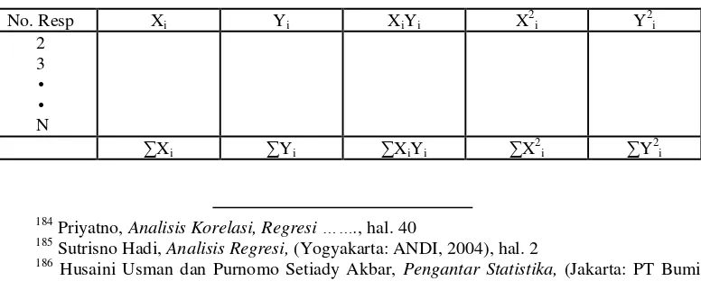 Tabel 3.5 Penolong untuk Menghitung Regresi Tunggal186 