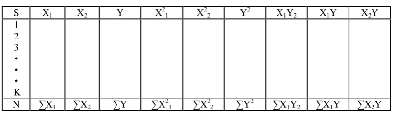Tabel 3.9 Tabel Kerja untuk Menghitung Regresi Linier Berganda 2 