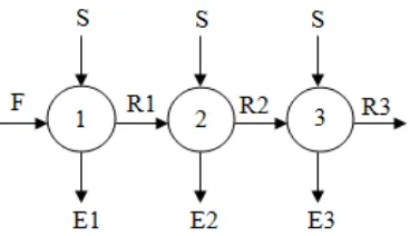 Gambar 3.2 Sistem Ekstraksi Multi Tahap Cross-Current[18] 