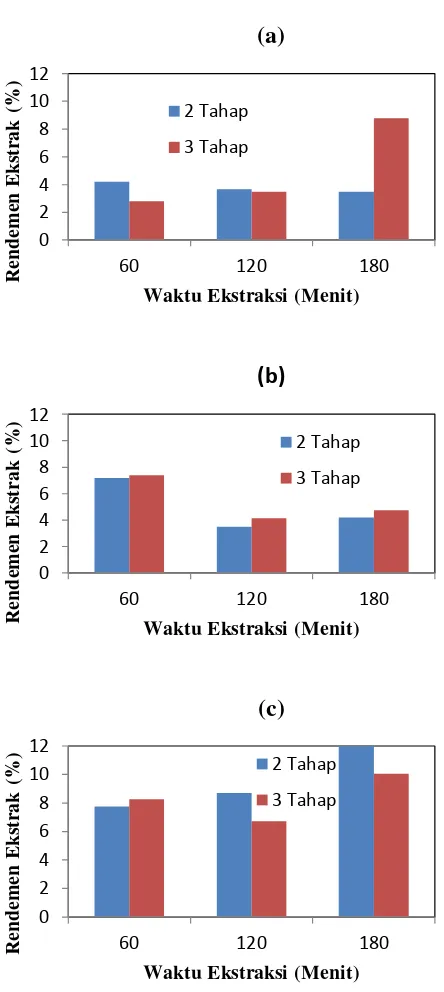 Gambar 4.1 Pengaruh Waktu Ekstraksi, Jumlah Tahap dan Konsentrasi Pelarut sebesar (a) 50% (b) 70% dan (c) 96% Terhadap Rendemen Ekstrak 