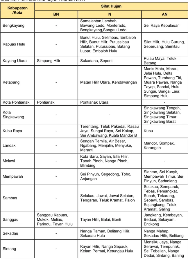 Tabel 4.3 Prakiraan sifat hujan Februari 2017  Kabupaten  /Kota  Sifat Hujan   BN  N  AN  Bengkayang  -  Samalantan,Lembah  Bawang,Ledo, Monterado,  Bengkayang,Sangau Ledo 