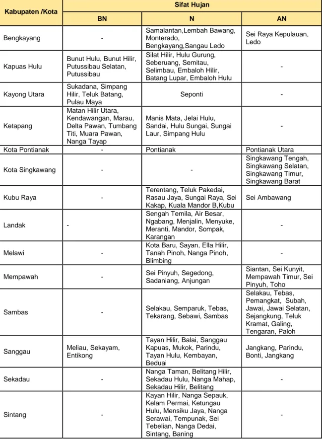 Tabel 4.5 Prakiraan sifat hujan Maret 2017  Kabupaten /Kota  Sifat Hujan   BN  N  AN  Bengkayang  -  Samalantan,Lembah Bawang, Monterado,  Bengkayang,Sangau Ledo 